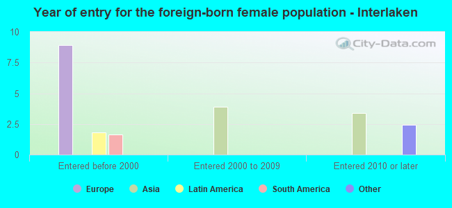 Year of entry for the foreign-born female population - Interlaken