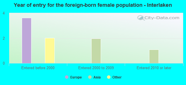 Year of entry for the foreign-born female population - Interlaken