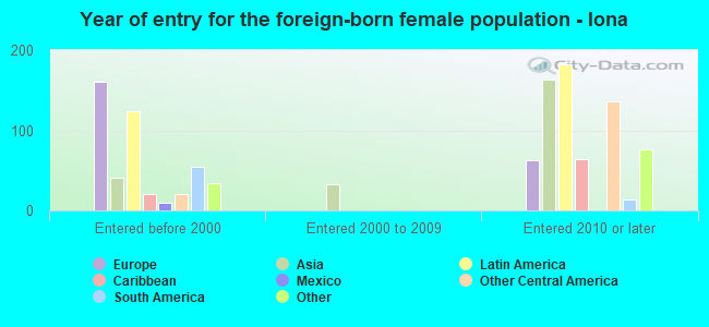 Year of entry for the foreign-born female population - Iona