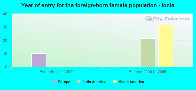 Year of entry for the foreign-born female population - Ionia