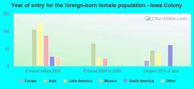 Year of entry for the foreign-born female population - Iowa Colony