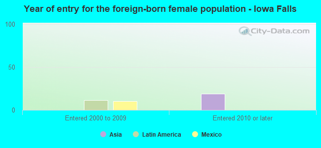 Year of entry for the foreign-born female population - Iowa Falls