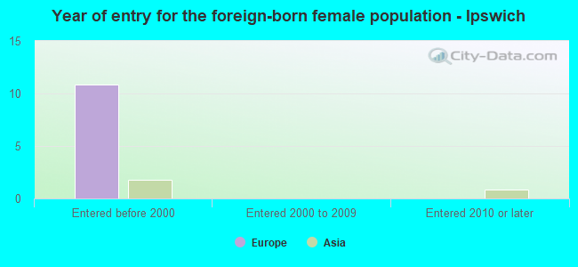 Year of entry for the foreign-born female population - Ipswich