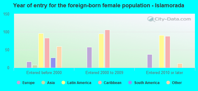 Year of entry for the foreign-born female population - Islamorada