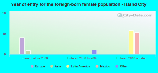 Year of entry for the foreign-born female population - Island City
