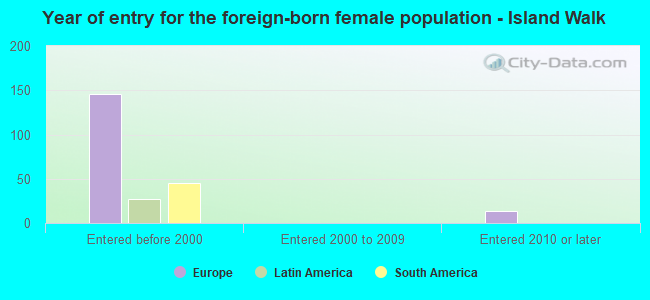 Year of entry for the foreign-born female population - Island Walk