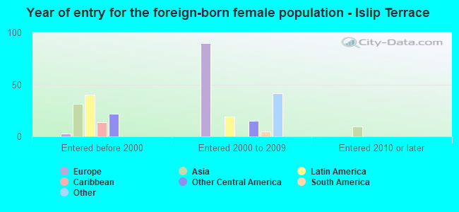 Year of entry for the foreign-born female population - Islip Terrace