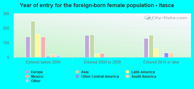 Year of entry for the foreign-born female population - Itasca