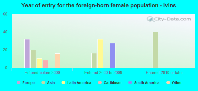 Year of entry for the foreign-born female population - Ivins