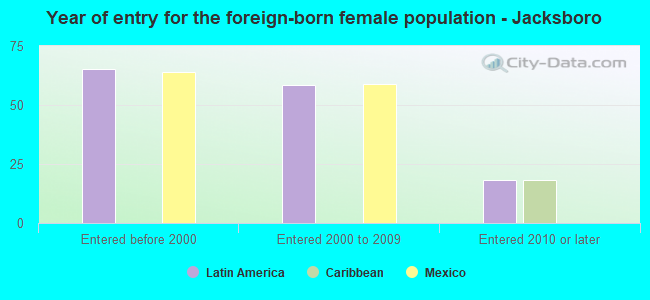 Year of entry for the foreign-born female population - Jacksboro