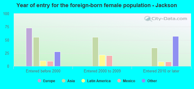 Year of entry for the foreign-born female population - Jackson
