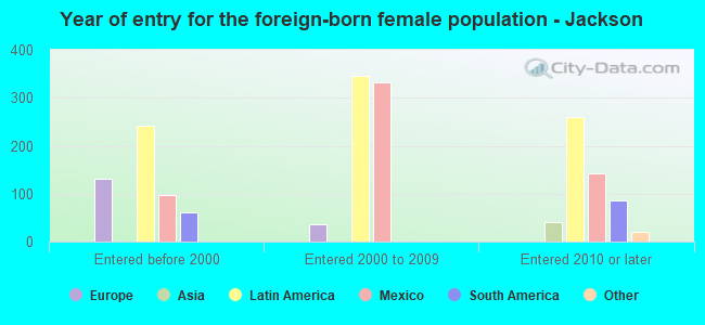 Year of entry for the foreign-born female population - Jackson