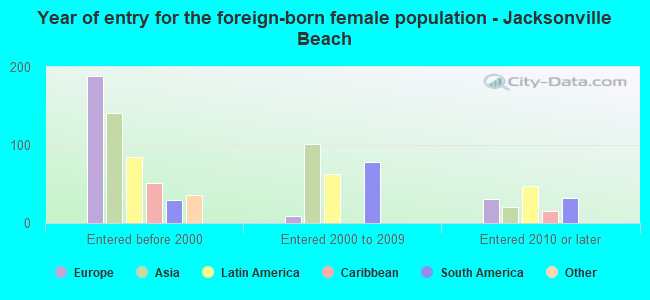 Year of entry for the foreign-born female population - Jacksonville Beach