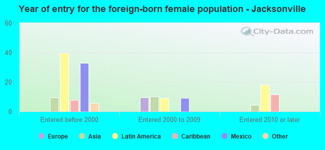 Year of entry for the foreign-born female population - Jacksonville