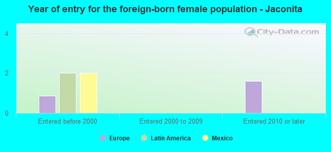 Year of entry for the foreign-born female population - Jaconita