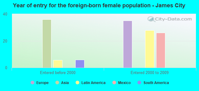 Year of entry for the foreign-born female population - James City