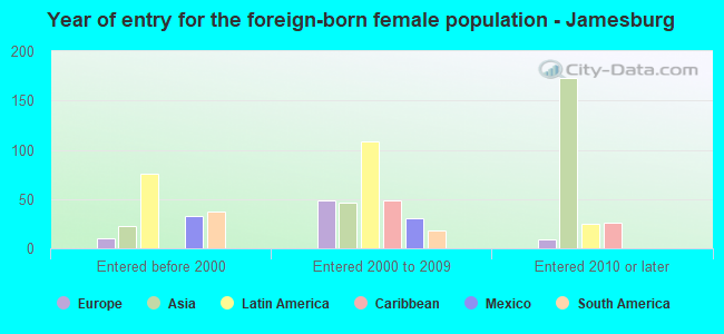 Year of entry for the foreign-born female population - Jamesburg