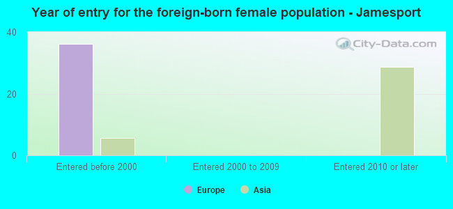 Year of entry for the foreign-born female population - Jamesport