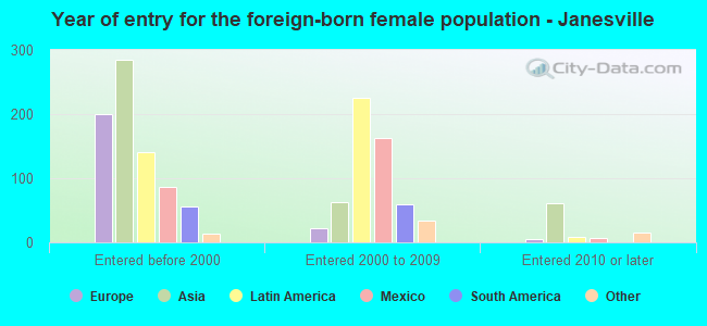 Year of entry for the foreign-born female population - Janesville