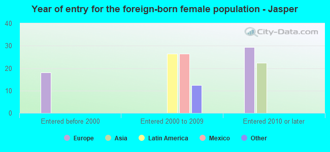Year of entry for the foreign-born female population - Jasper