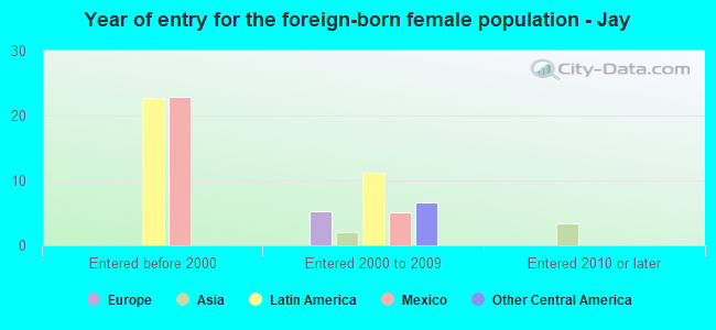 Year of entry for the foreign-born female population - Jay