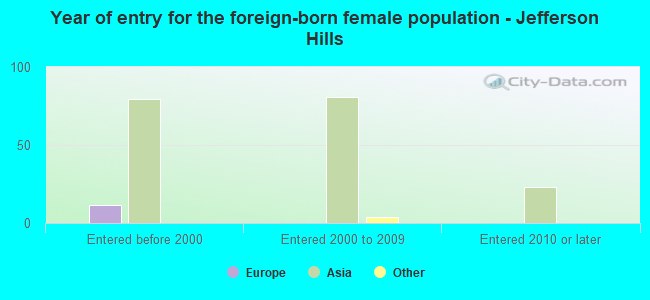 Year of entry for the foreign-born female population - Jefferson Hills