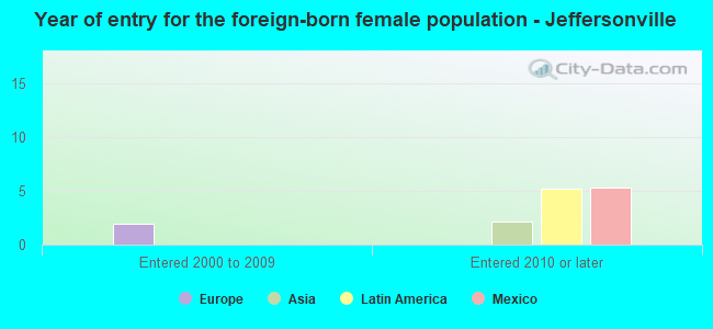 Year of entry for the foreign-born female population - Jeffersonville