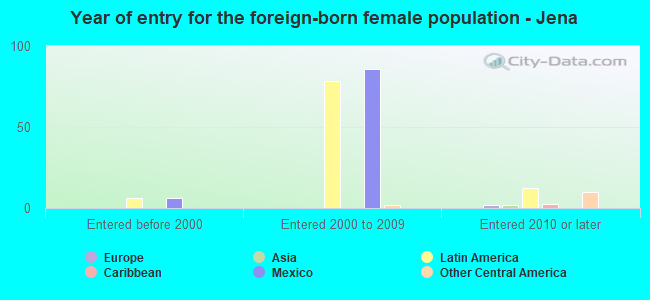 Year of entry for the foreign-born female population - Jena