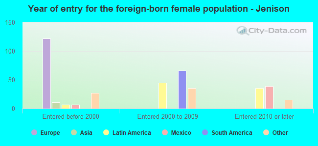 Year of entry for the foreign-born female population - Jenison