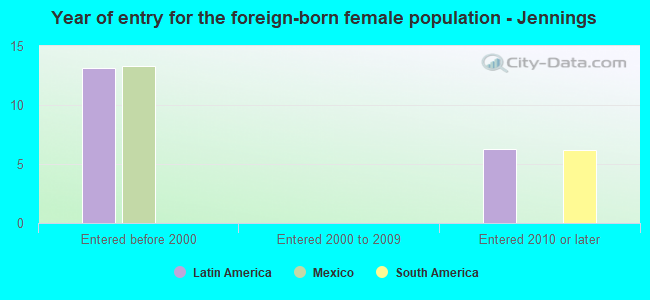 Year of entry for the foreign-born female population - Jennings