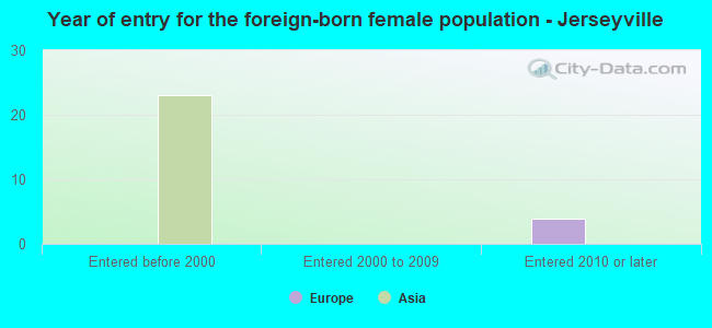 Year of entry for the foreign-born female population - Jerseyville