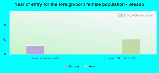 Year of entry for the foreign-born female population - Jessup
