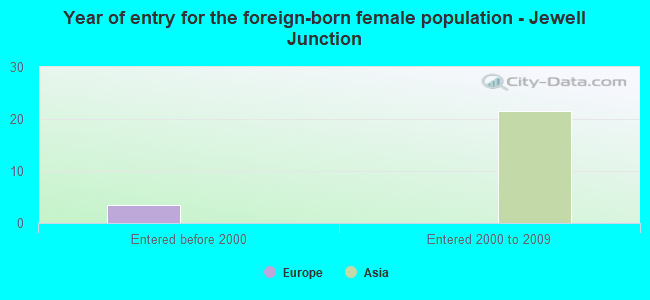 Year of entry for the foreign-born female population - Jewell Junction