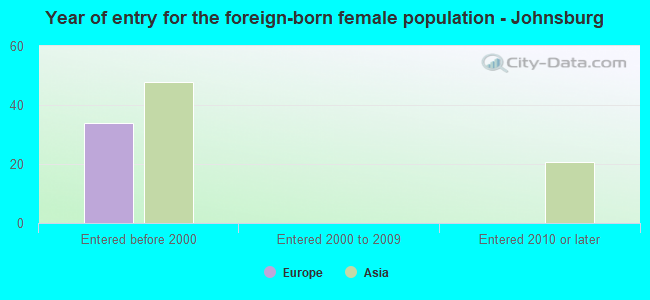 Year of entry for the foreign-born female population - Johnsburg
