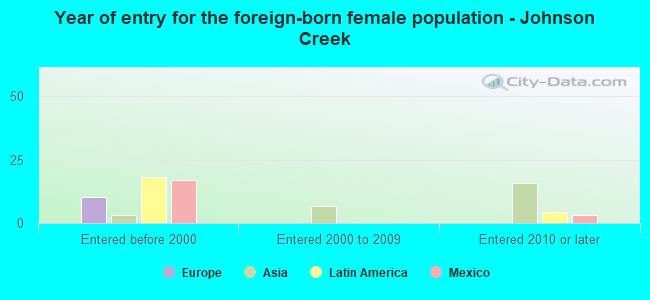 Year of entry for the foreign-born female population - Johnson Creek