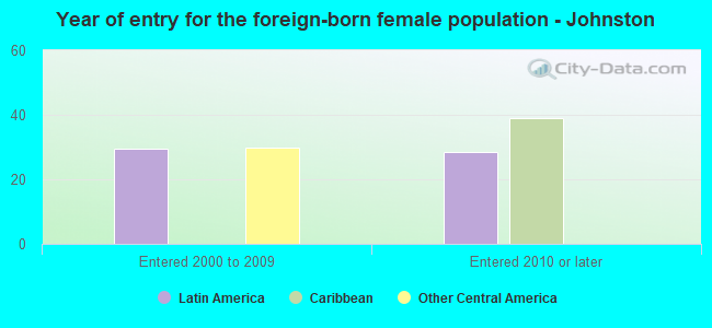 Year of entry for the foreign-born female population - Johnston