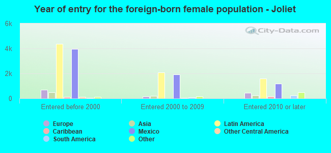 Year of entry for the foreign-born female population - Joliet