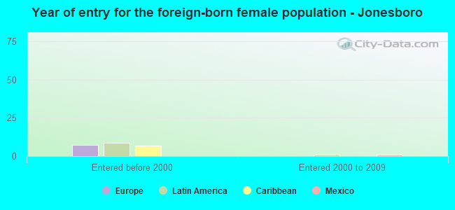 Year of entry for the foreign-born female population - Jonesboro