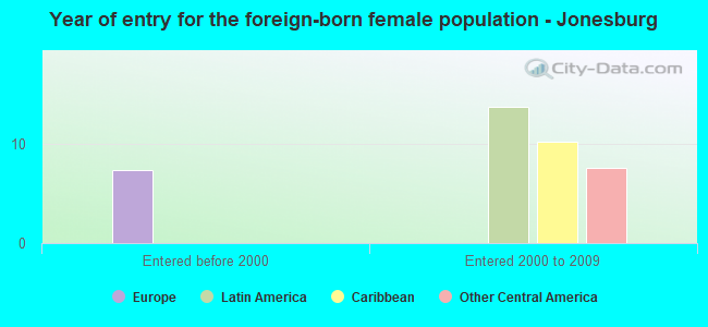 Year of entry for the foreign-born female population - Jonesburg