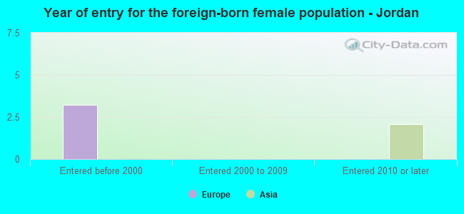 Year of entry for the foreign-born female population - Jordan