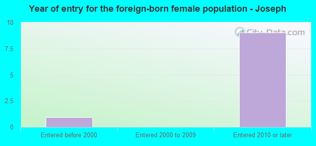 Year of entry for the foreign-born female population - Joseph
