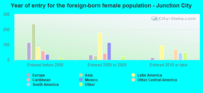 Year of entry for the foreign-born female population - Junction City
