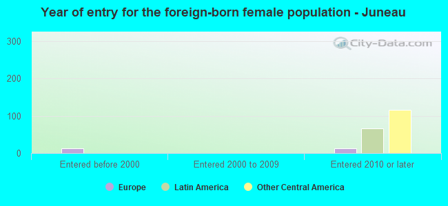 Year of entry for the foreign-born female population - Juneau