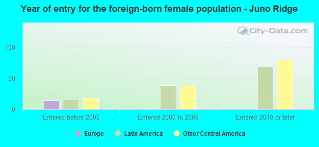 Year of entry for the foreign-born female population - Juno Ridge