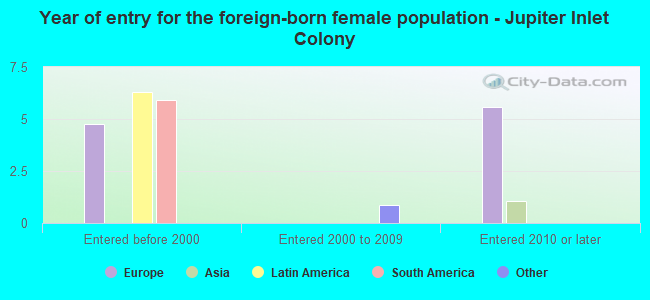 Year of entry for the foreign-born female population - Jupiter Inlet Colony