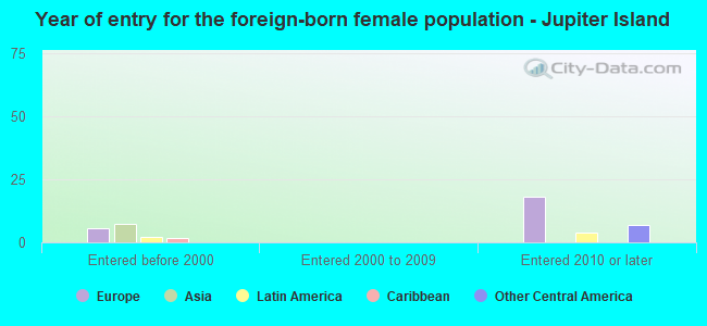 Year of entry for the foreign-born female population - Jupiter Island