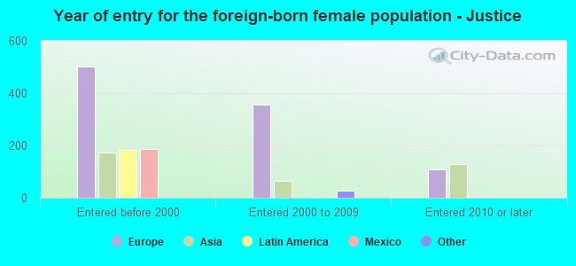 Year of entry for the foreign-born female population - Justice
