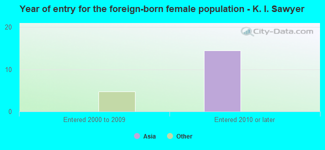 Year of entry for the foreign-born female population - K. I. Sawyer