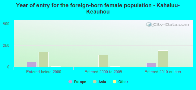 Year of entry for the foreign-born female population - Kahaluu-Keauhou