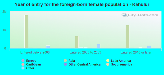 Year of entry for the foreign-born female population - Kahului